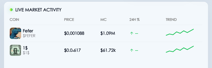 A "Live Market Activity" panel displays two memecoins—"Fefer ($FEFER)" priced at $0.001088 with a $1.09M market cap, and "1$ ($1$)" priced at $0.617 with a $61.72k market cap—both showing upward trends, illustrating the user's recent purchase of these two tokens on the USDT (BEP-20) chain.