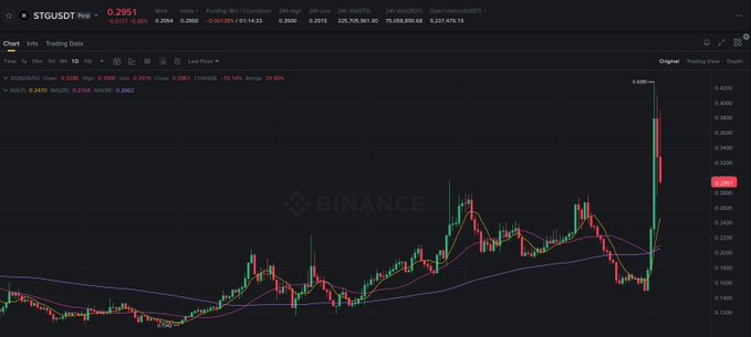 The image shows a screenshot of a stock charting website that displays a line graph representing the movement of a cryptocurrency called StBTC over time. The prices are shown against a dark blue background, indicating fluctuations in the market. The caption at the bottom of the image provides some context about the data and what is happening on the website or platform being displayed. However, without further information, it is difficult to determine if there is any significance to this charting process, whether it's for educational purposes or a potential scam related to the pump and dump scheme that is described in the caption.