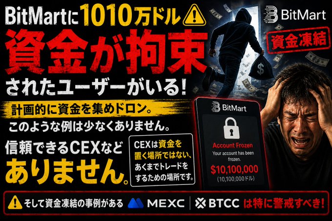 A Japanese-language warning graphic about BitMart freezing $10.1 million (10,100,000) in user funds, featuring a "Account Frozen" smartphone screen, a hooded thief with a money bag, and a distressed man, advising users to be especially cautious of BitMart, MEXC, and BTCC.