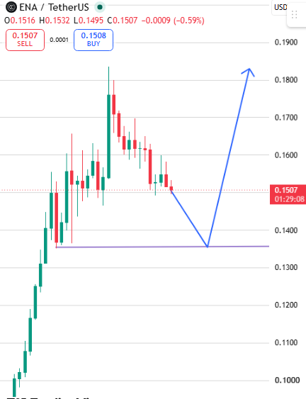 A candlestick trading chart for ENA/TetherUS cryptocurrency showing price action with drawn lines indicating a potential bullish reversal pattern, with the last price at 0.1507 USD.