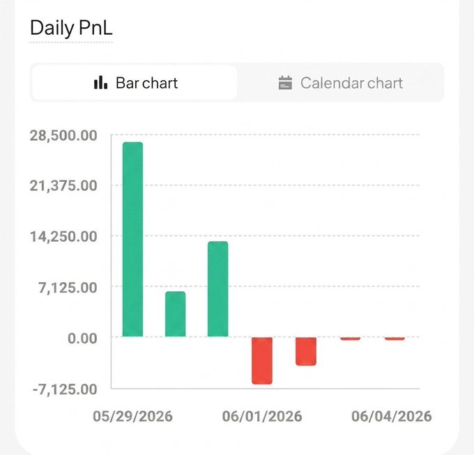 The image presents a chart displaying daily Bitcoin transactions over the course of a month from May to June. A red bar graph shows the daily change in Bitcoin values during this period. The chart also indicates that there was no upward movement in Bitcoin prices during those months, and a significant drop occurred over three days, resulting in losses for some of the Bitcoin holders.