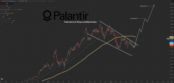 " President Trump has only ever exclusively mentioned one stock by its ticker... That happens to be $PLTR. With Palantir breaking out of its 10 month bull flag the next move can be explosive. $PLTR will be $250-$300 by year end. Mark my words..."