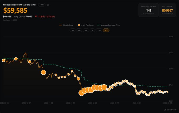 A "HodlHabit Orange Dots Chart" displays Bitcoin purchases over time, showing a total stack of ₿0.9359 ($59,585 USD) with 149 purchase events tracked at a 0.9367 average purchase ratio. The chart visualizes the DCA strategy with orange dots marking purchases plotted against Bitcoin's price line (currently at $59,585, down 11.61% / -$7,824), with larger dots clustered around $80K indicating heavier accumulation during higher prices, illustrating the steady accumulation approach referenced in the post.