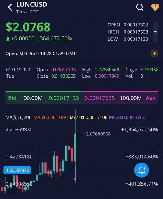 This image displays the LUNCUSD Terra CCC cryptocurrency chart on January 17, 2023, showing a significant price increase to $2.0768. The accompanying post seems to be referencing October and December 2026, which is relevant as the chart depicts future price trends.