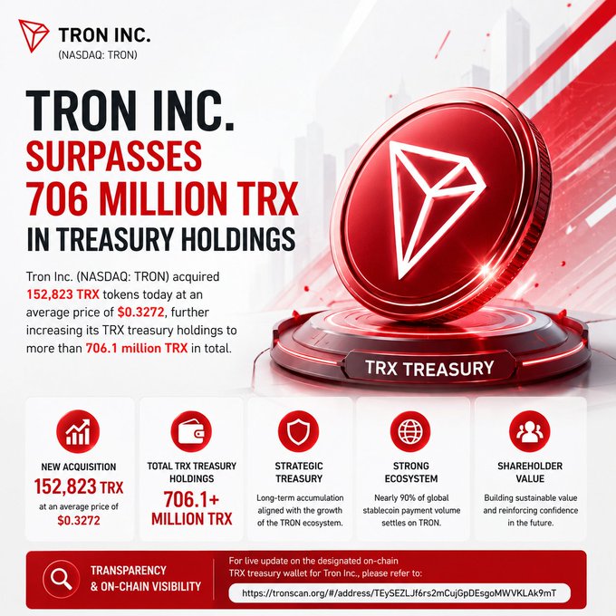 Tron Inc. (NASDAQ: TRON) announces it has surpassed 706 million TRX in treasury holdings after acquiring 152,823 TRX at an average price of $0.3272. The infographic features a large red TRX coin graphic and highlights key metrics including strategic treasury accumulation, strong ecosystem support with nearly 90% of global stablecoin payment volume settling on TRON, and shareholder value.