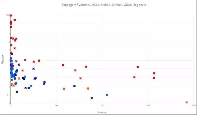 A scatter plot titled 'Slippage = f(volume), OKex, Kraken, Bitfinex, GDAX ; log scale' showing slippage vs volume data points from various cryptocurrency exchanges on logarithmic axes.