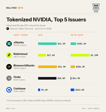 The image is a bar chart titled "Tokenized NVIDIA, Top 5 Issuers" showing holder counts and 30-day DEX volume for five tokenized versions of NVDA: xStocks leads with 141.2K holders and $481.1M volume, Robinhood follows with 17.6K holders and the highest volume at $1.39B, while Binance bStocks, Ondo, and Coinbase trail in both metrics. This visual supports the post's point that tokenized NVIDIA exposure onchain varies significantly across issuers depending on whether measured by holders or trading activity.