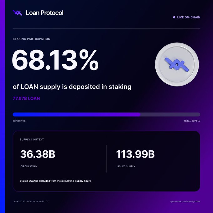 The image is a Loan Protocol dashboard displaying staking metrics, showing that 68.13% (77.67B) of LOAN supply is currently deposited in staking, out of 113.99B issued and 36.38B circulating tokens. The "LIVE ON-CHAIN" indicator and visual progress bar visually reinforce the post's message that more than two-thirds of the $LOAN supply is actively staked and earning rewards.