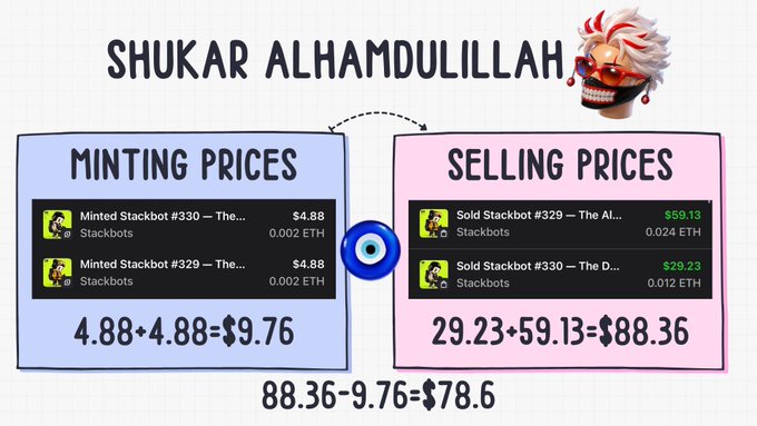 An infographic titled 'SHUKAR ALHAMDULILLAH' showing a profit calculation for Stackbots NFTs: minting prices ($9.76) versus selling prices ($88.36), resulting in a $78.6 profit.