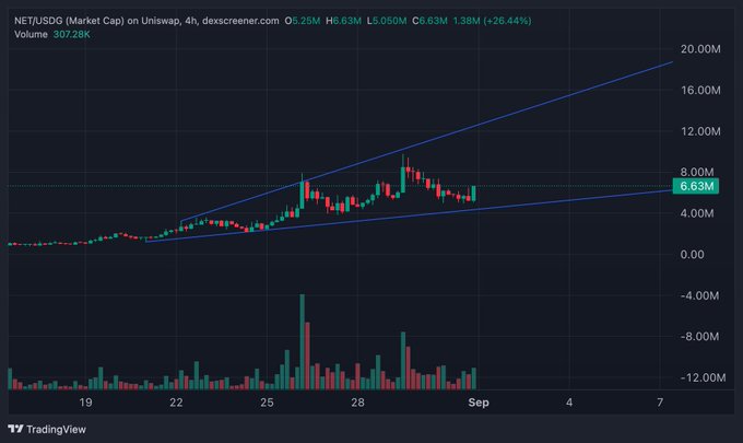 A TradingView 4-hour candlestick chart of NET/USDC on Uniswap shows a symmetric triangle consolidation pattern with prices at $6.63 (+26.44%), as the post teases an imminent breakout.