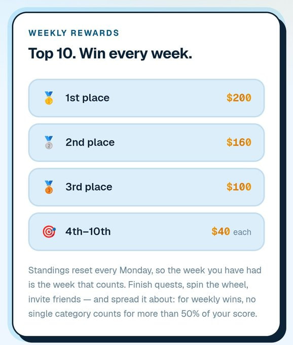 A 'Weekly Rewards' information graphic showing prize money for top 10 weekly standings: $200 for 1st, $160 for 2nd, $100 for 3rd, and $40 each for 4th-10th place.