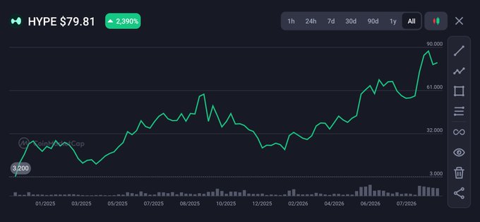 A line chart displaying the price performance of the ticker 'HYPE' at $79.81 with a 2,390% increase, showing a strong upward trend over time on a dark background.
