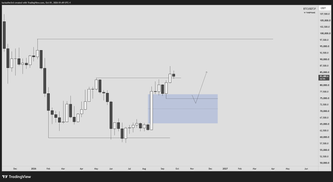 A TradingView weekly candlestick chart for BTCUSDT on YoghMarket shows price action with a blue shaded demand zone and an arrow indicating a potential bounce area.