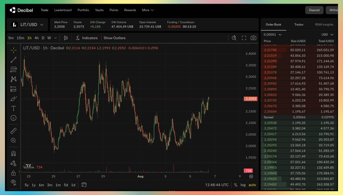 A Decibel crypto trading interface shows a 1-hour candlestick chart for the LIT/USD pair alongside an order book and recent trades list, dated August 7th.