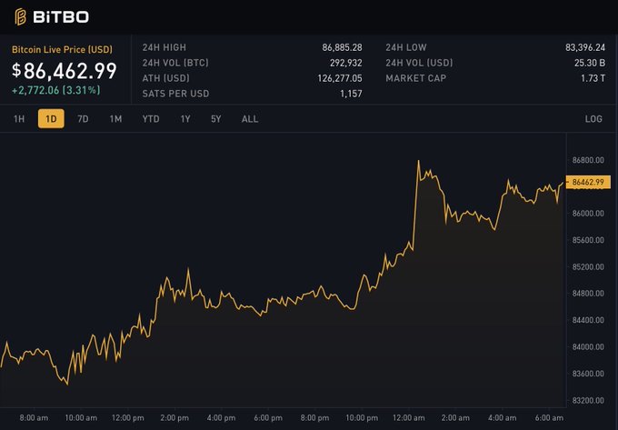 A BitBO Bitcoin Live Price chart shows BTC at $86,462.99 USD, up 3.31% (+$2,772.06), with a sharp rally pushing the price from the mid-$84,000 range to highs near $86,885 over a 24-hour period—reflecting the "Bitcoin on the move" momentum highlighted in the post.