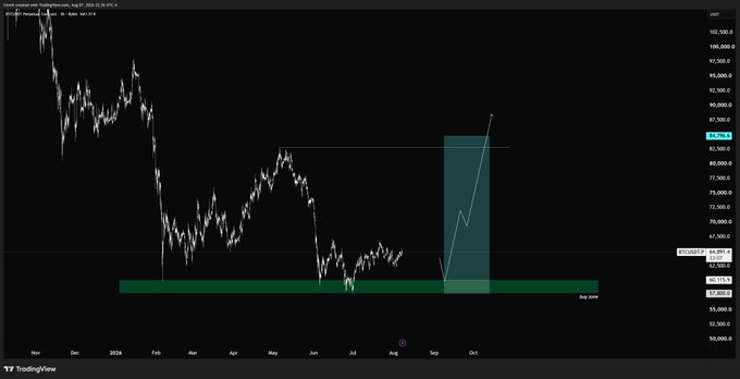 A TradingView chart of Coinbase's BTC/USD shows a long-term downtrend from 100,000 down to a highlighted "Stop zone" near 55,000, with an annotated projected rally (marked by a teal box) targeting back toward 85,000, supporting the post's call to build a large $BTC long at these lower levels.