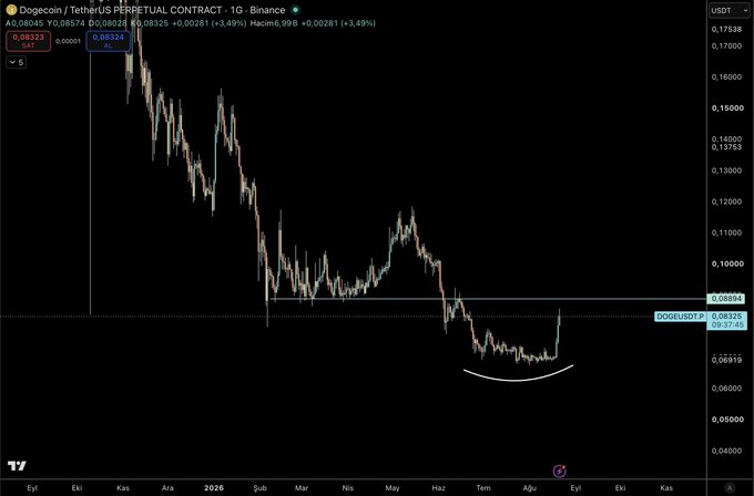 A TradingView chart showing the Dogecoin/TetherUS (DOGEUSDT) perpetual contract on Binance at 0.08325, with price marked at 0.08 and 0.08325, displaying a long-term downtrend followed by a rounded bottom formation near 0.06919, suggesting a potential reversal setup for major altcoins.