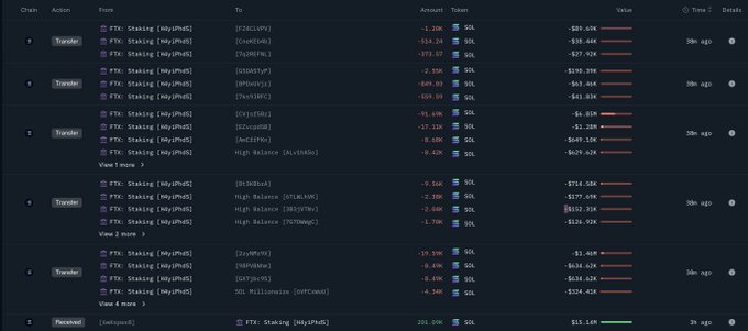 The image shows a Nansen token transfer tracker displaying multiple Solana (SOL) transactions from FTX Staking to various BitGo custody addresses, with individual amounts totaling approximately 201K SOL (~$15.14M), matching the post about Alameda Research/FTX moving funds to BitGo Custody.