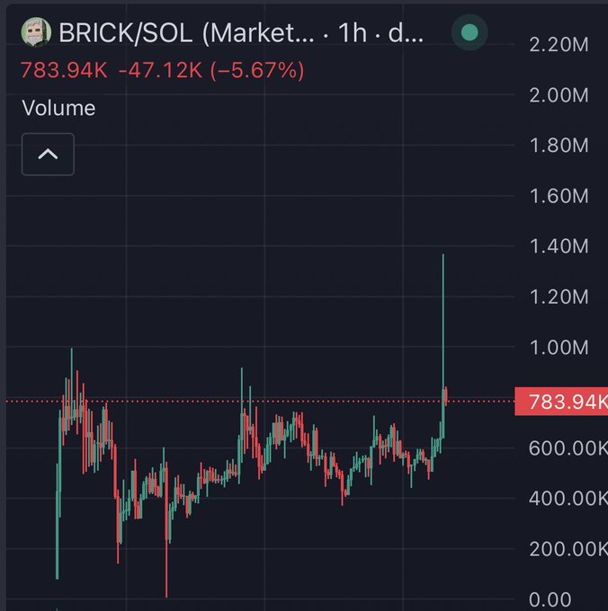 A candlestick chart shows BRICK/SOL trading at 783.94K, down -47.12K (-5.67%), with a recent volume spike reaching ~1.4M. The image illustrates the BRICK token's sharp upward price action referenced in the post, aligning with the user's claim of an "8x" move and push toward a 1.5M market cap.