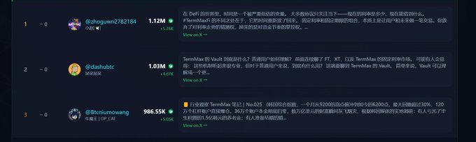 A Chinese-language crypto leaderboard ranking users by profit, featuring '1.12M' for @zhogun2782184, '1.03M' for @dashubtc, and '986.55K' for @Btcnuomowang, with descriptions of DeFi projects.
