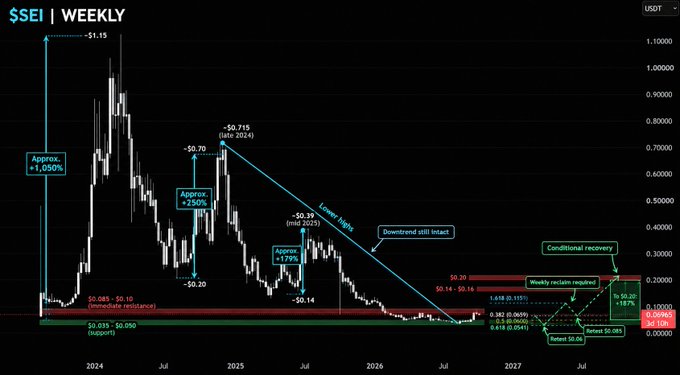 A weekly cryptocurrency chart for '$SEI' showing a downtrend with annotations like 'Downtrend still intact', 'Weekly reclaim required', and 'Conditional recovery' from 2024 to 2027.