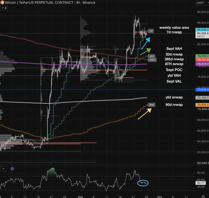 A 4-hour Bitcoin/TetherUS perpetual contract chart on Binance displays key technical levels including the weekly value area ($84,606.20), 7-day VWAP ($84,066.60), September VAH ($79,836.20), and 30-day/365-day rolling VWAPs, with an RSI reading of 50.77 suggesting neutral momentum ahead of the quarterly close that the trader notes typically brings choppy, range-bound price action.