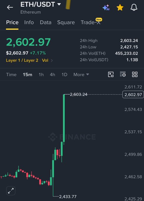 A Binance price chart showing ETH/USDT at $2,602.97, up 7.17%, with the 15-minute candle surging to a high of $2,603.24 from a low of $2,433.77, visually capturing Ethereum's breakout above the $2,600 threshold mentioned in the post.