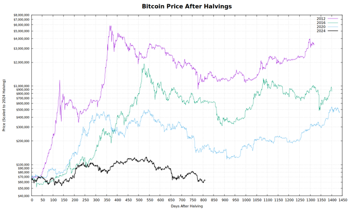 A logarithmic line chart titled "Bitcoin Price After Halvings" compares Bitcoin's price trajectory following each of its four halvings (2012, 2016, 2020, and 2024), with prices scaled to 2024 dollar values and plotted against days after each halving event up to ~1,450 days. The chart contextualizes the current post's data point at 810 days post-halving (July 2026), where Bitcoin's $62,214 price significantly underperforms the scaled trajectories of all three previous cycles.