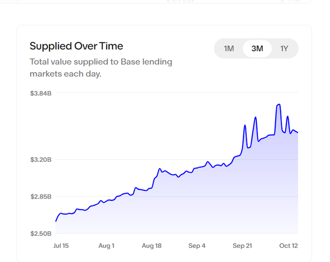 A chart titled 'Supplied Over Time' displaying the total value supplied to Base lending markets each day over a 3-month period, with the value rising from around $2.50B to $3.84B.