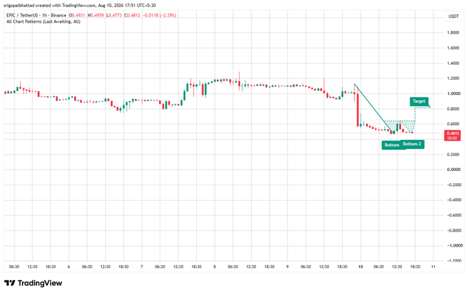 A TradingView candlestick chart for ERC / TetherUS on Binance showing a downward trend with annotated 'Bottom', 'Bottom 2', and 'Target' labels, with the current price around 0.4812.