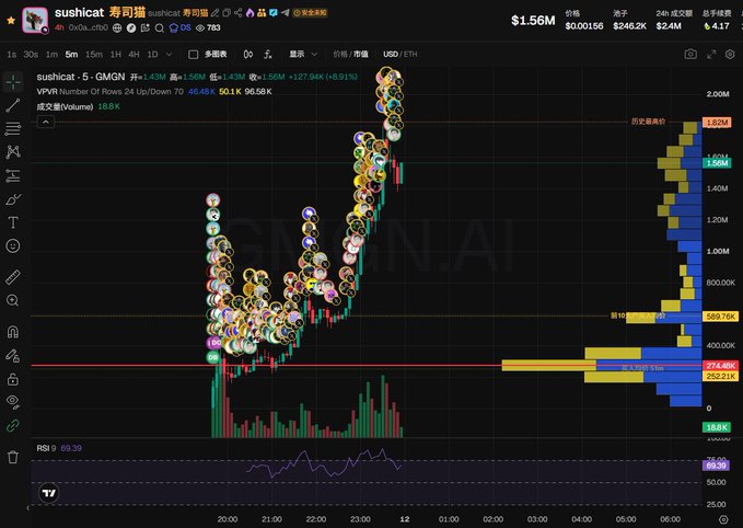 A cryptocurrency trading chart for the token 'sushicat' ($SUSHI/寿司猫) on GMGN.AI, showing a market cap of $1.43M and recent price movements, overlaid with numerous user profile avatars.