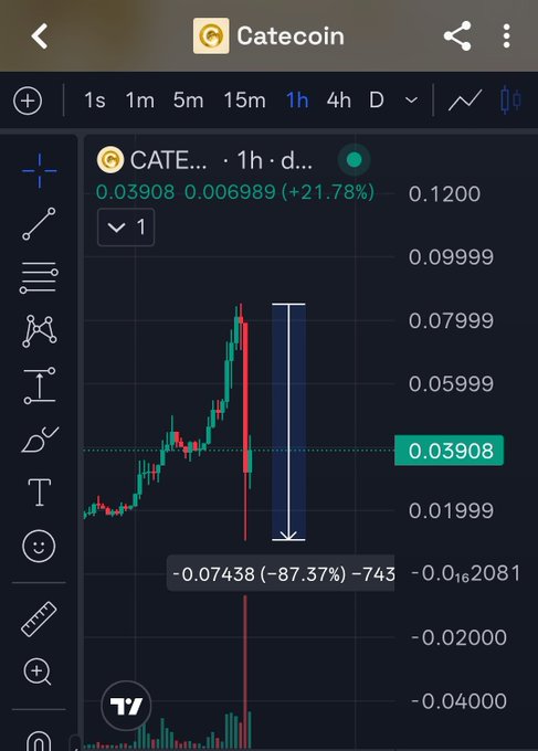 A TradingView chart of Catecoin (CATE/USDT) shows the price plunging 87.37% (-0.07438) on a massive red candle after briefly spiking 21.78% to 0.03908, illustrating the sudden dump referenced in the post.