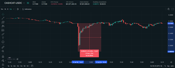 A TradingView chart of CASHCAT-USDC shows a massive bearish 1-minute candle dropping roughly 53% to ~$0.089, with on-chart annotations marking an approximate -52.92% loss of about $30.8K over 21 bars—visually illustrating the violent liquidation event the post warns about.