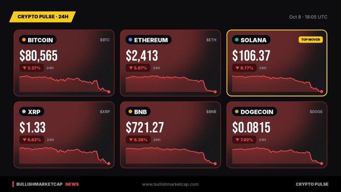 A 'Crypto Pulse - 24H' dashboard from Oct 8 18:05 UTC shows major cryptocurrencies all declining: Bitcoin $80,565 (-3.27%), Ethereum $2,413 (-5.07%), Solana $106.37 (-8.77%, Top Mover), XRP $1.33 (-6.03%), BNB $721.27 (-6.38%), and Dogecoin $0.0815 (-7.92%), branded by BullishMarketCap News.