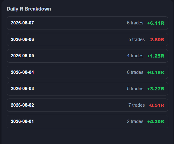 A "Daily R Breakdown" chart displays seven trading days from 2026-08-01 to 2026-08-07, showing daily results ranging from -2.60R to +6.11R across 2-7 trades per day, visually verifying the post's claim of "+11R" over the last 7 days.
