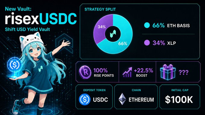 A promotional graphic for Shift's new "risexUSDC" Shift USD Yield Vault, featuring an anime character beside strategy details showing a 66% ETH BASIS and 34% XLP allocation, with deposit token USDC on Ethereum and an initial cap of $100K.