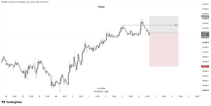 A TradingView chart of Ridaa (BTCUSDT.P) on a 60-minute timeframe shows a short position setup with a DCA (Dollar-Cost Averaging) line marked near $63,360, and a highlighted pink zone indicating a potential revisit area for adding to the short. The caption reflects a +2R short entry with DCA planned if price returns to the marked level.