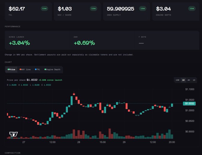 A dark-themed dashboard showing financial data for 'TVL' at $62.47, 'NAV / SHARE' at $1.03, and 'INOX SUPPLY' at 59.909925, alongside a candlestick price chart.