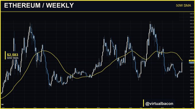 A weekly candlestick chart of Ethereum ($2,583) overlaid with a 50-week SMA yellow line, shared by @virtualbacon.