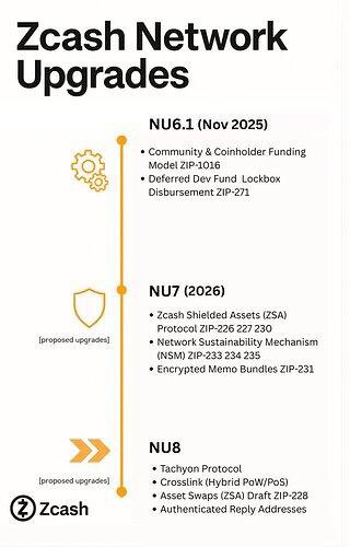 An infographic titled "Zcash Network Upgrades" detailing three network updates: NU6.1 (Nov 2025), NU7 (2026), and NU8, with bullet points listing technical features like ZSHa Tachyon Protocol, Crosslink, and ZIP numbers, branded with the Zcash logo.