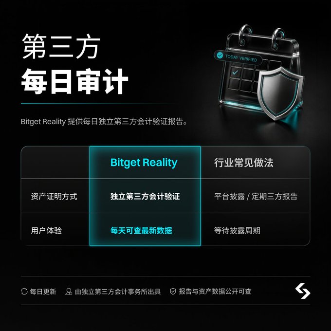 The image shows a comparison table titled "第三方每日审计" (Third-Party Daily Audit) from Bitget, highlighting that Bitget Reality provides daily independent third-party audit reports with same-day data access, contrasting with industry practices of platform disclosure or periodic third-party reports requiring users to wait for disclosure cycles. This visually reinforces the post's message about Bitget's rToken tokens undergoing more frequent, independent auditing by TNF compared to competitors' less rigorous approaches.