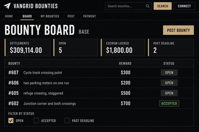 A dark-themed "Vangrid Bounties" dashboard displays the Bounty Board on the Base network, showing $309,114.00 in settlements, 5 open bounties, and $1,800.00 in escrowed funds, alongside a list of open and accepted bounties including #607 "Cycle track crossing point" ($300) and #602 "Junction corner and both crossings" ($700). The interface ties directly to the post's description of Vangrid's verification system, where capture fingerprints are Merkle-batched and anchored on Base every ~15 minutes, with the bounty board serving as the visible entry point to that on-chain infrastructure.