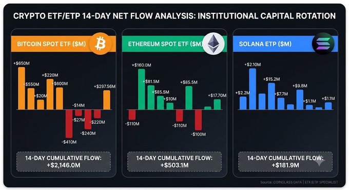 A financial infographic titled 'CRYPTO ETF/ETP 14-DAY NET FLOW ANALYSIS: INSTITUTIONAL CAPITAL ROTATION' showing positive cumulative flows for Bitcoin ($2,146.0M), Ethereum ($503.1M), and Solana ($181.9M) ETPs.