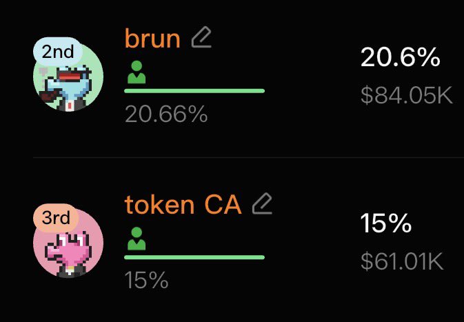 A crypto dashboard displays the 2nd-ranked "brun" at 20.66% ($84.05K) and 3rd-ranked "token CA" at 15% ($61.01K), illustrating the $zaibatsu token's 35% total supply reduction through burns and locked contracts as highlighted in the post.