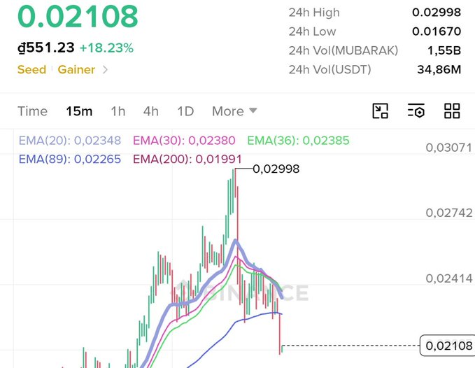 A cryptocurrency price chart for MUBARAK/USDT showing a price of 0.02108 with an +18.23% gain, featuring candlestick patterns and EMA lines.