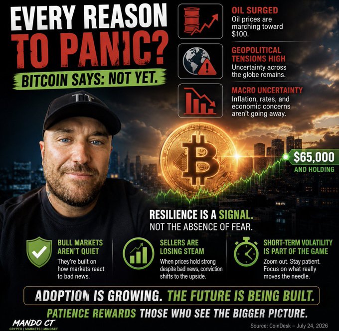 The image, branded by "Mando CT" (Crypto | Markets | Mindset), presents a points-based infographic titled "Every Reason to Panic? Bitcoin Says: Not Yet," listing concerns like oil surging toward $100, high geopolitical tensions, and macro uncertainty, while highlighting Bitcoin's resilience at $65,000 with key points like "Bull Markets Aren't Quiet," "Sellers Are Losing Steam," and "Short-Term Volatility Is Part of the Game."

The accompanying post directly elaborates on the infographic's central message, reinforcing the sentiment that despite strong reasons to panic, Bitcoin's trading stability at $65,000 is a signal of strength that shouldn't be ignored, ultimately visualizing the complementary text's argument about market resilience.