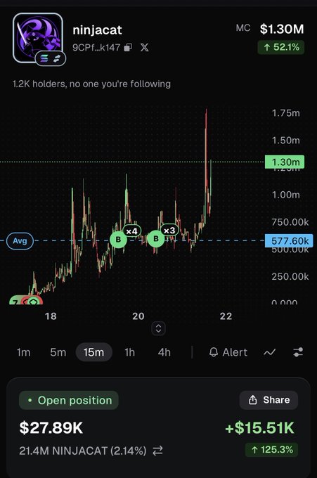 A crypto tracking screenshot shows the "ninjacat" token (9CPf...k147) with a $1.30M market cap up 52.1%, alongside an open position of 21.4M NINJACAT ($27.89K) showing a +$15.51K (125.3%) gain. The chart illustrates the poster's point about effortless "buy and let it cook" wins, contrasting with losses on more effort-intensive plays like big titty coin.