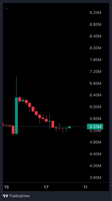 A TradingView candlestick chart on a black background showing a downward trend from a peak near 6.40M down to a current price of 5.33M over a timeframe spanning the 15th to 18th.