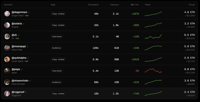 A trading platform interface displaying accounts like '@degenmaxi' (48k followers), '@solaria', '@zk', '@moonpapi', '@quietalpha', '@pepe', '@nineonchain', and '@rugproof' with follower counts, PnL percentages, and ETH prices.