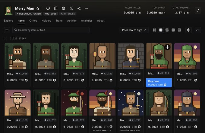 A pixel-art NFT collection called "Merry Men" on Robinhood Chain is displayed for sale at 0.0035 ETH each, with a floor price of 0.0035 ETH, top offer of 0.0029 ETH, and total volume of 3.37 ETH across 2,222 items. The image supports the post's claim of a "freemint to $6" by showing the current marketplace activity for the collection, though all listed items show a uniform price of 0.0035 ETH rather than reflecting the significant price appreciation to $6.